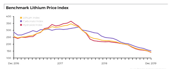 benchmark lithium price index