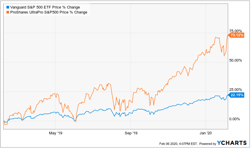 What Is a Leveraged ETF?