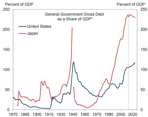 Japan Debt Chart