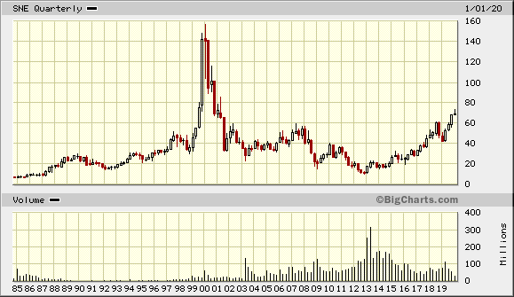 Sony Historical Chart