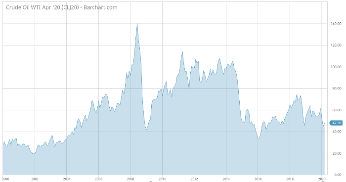 oil-price-chart