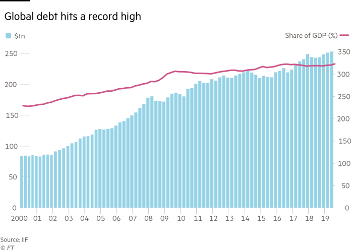 Record High Global Debt