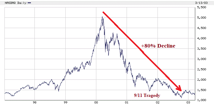 nasdaq 9-11 chart