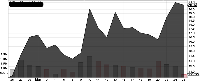 oil stock jump