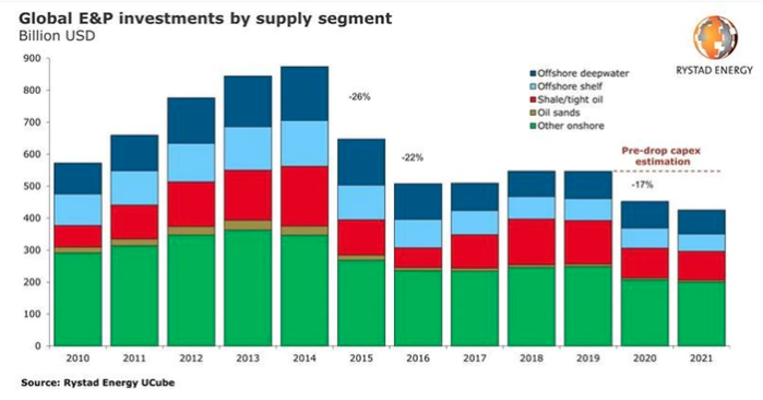 oil spending