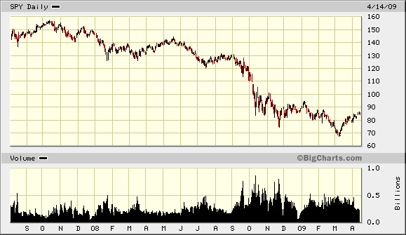 Bear Market Chart