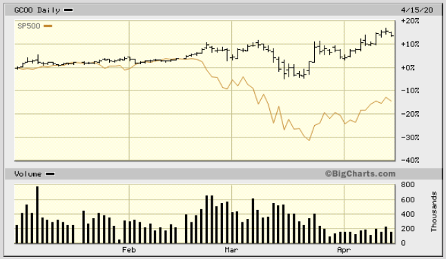 Gold Performance Q1 2020