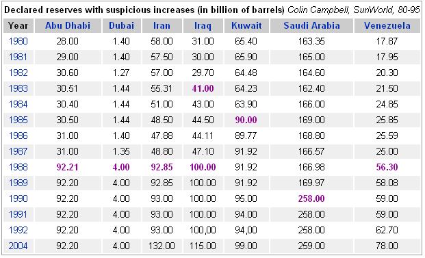 opec reserves