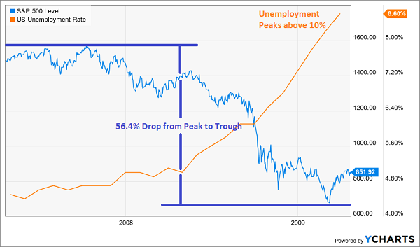 GR S&P vs US Unemployment