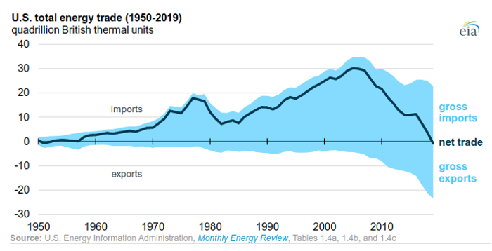 oil exports u.s.