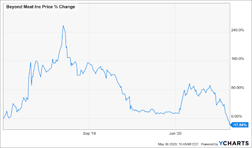 Beyond Meat Stock