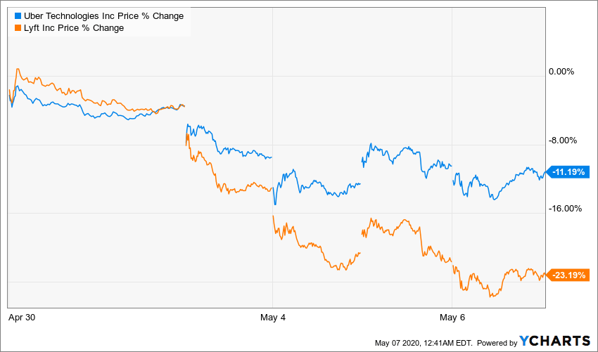 ridesharing stocks, covid-19, new california law