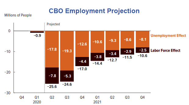 CBO Unemployment