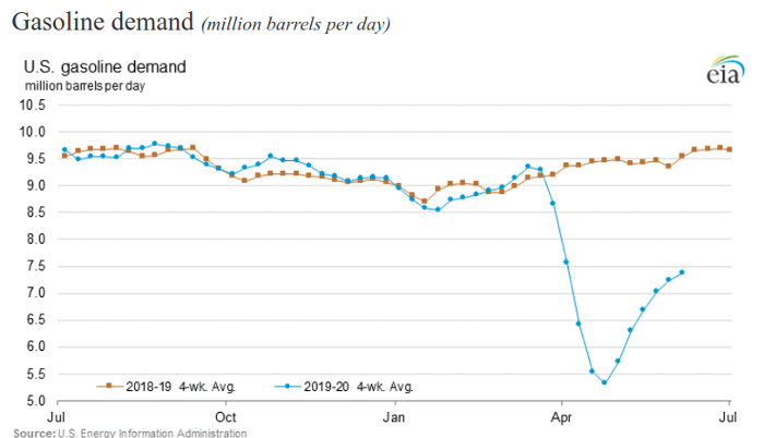 gasoline demand