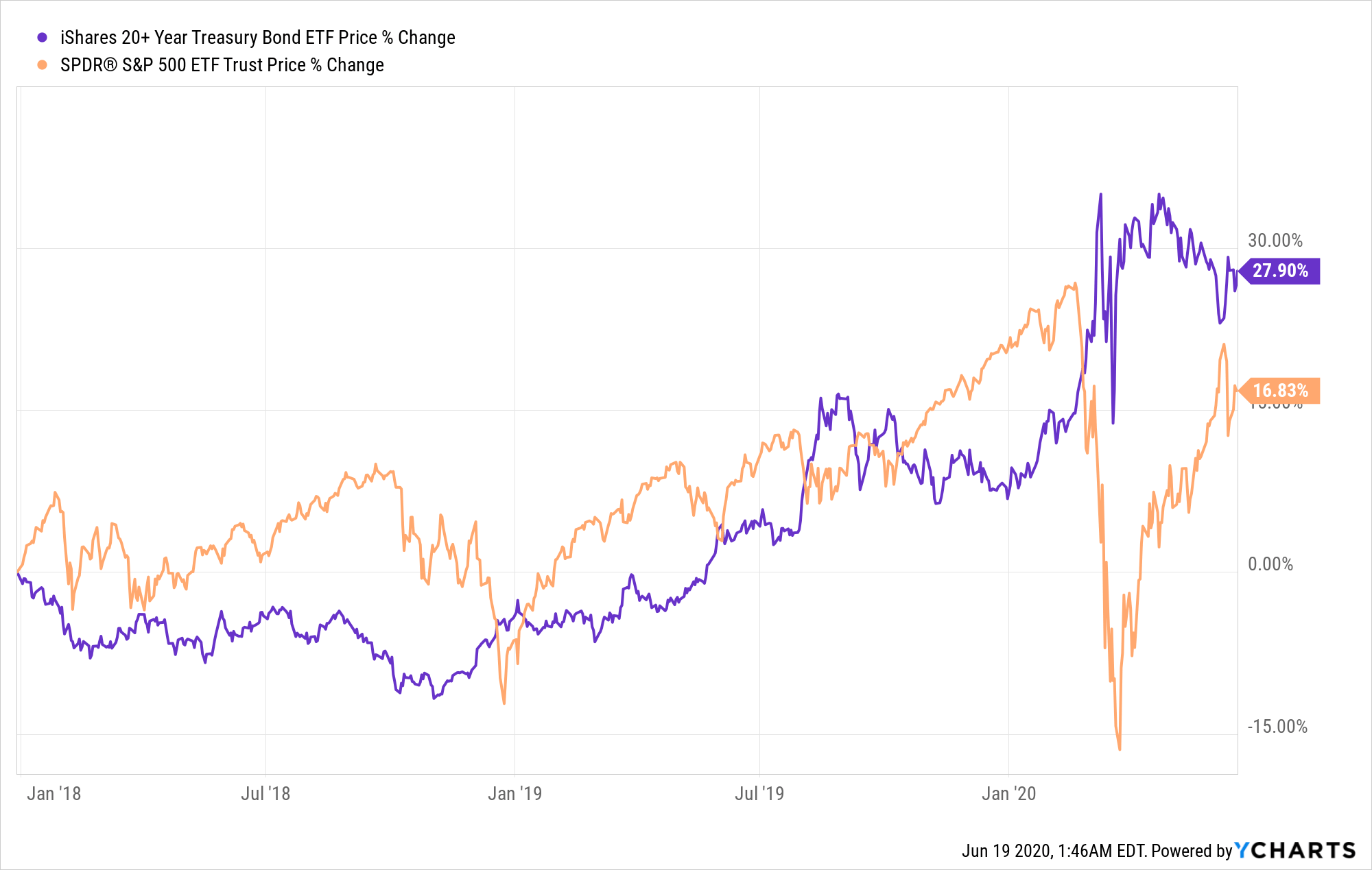 treasury bonds, safe haven, 1