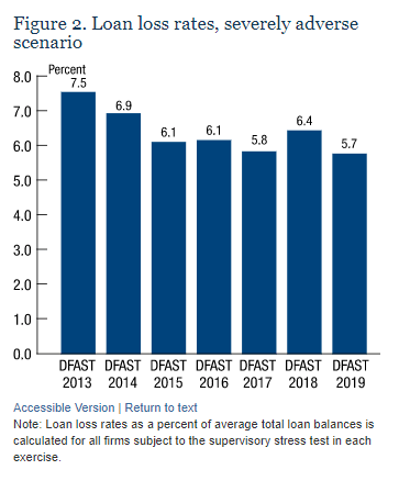 bank dividends, share buybacks, fed