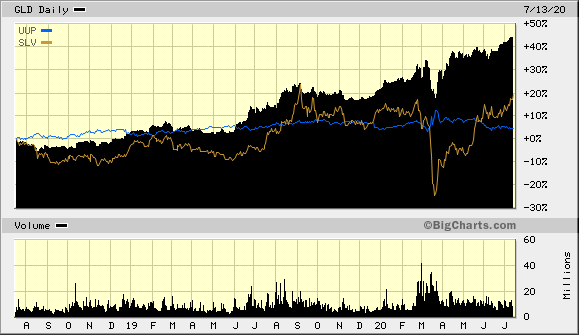 Gold, Silver, Dollar Chart