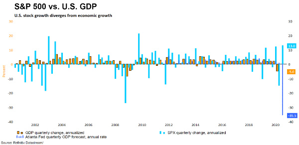 sp500 vs us gdp 14 july 20 chart