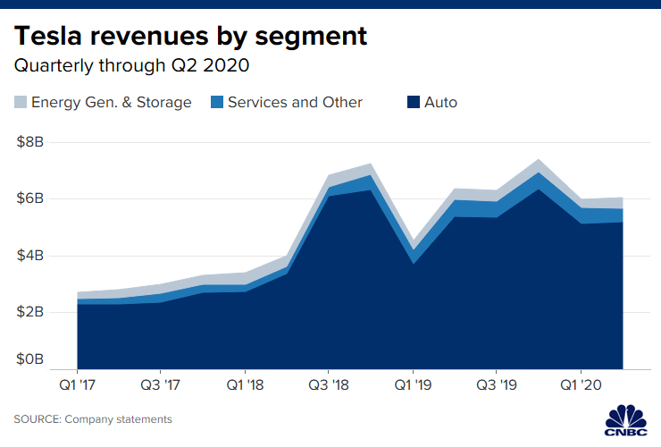 tesla earnings beat, revenues