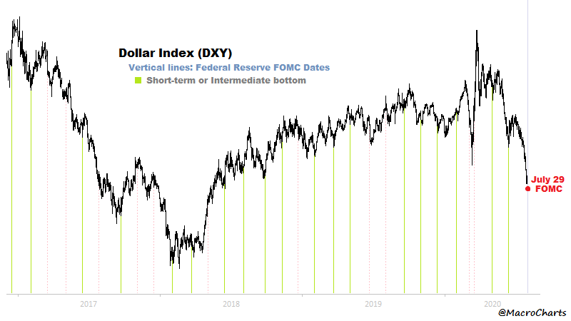 dollar is falling