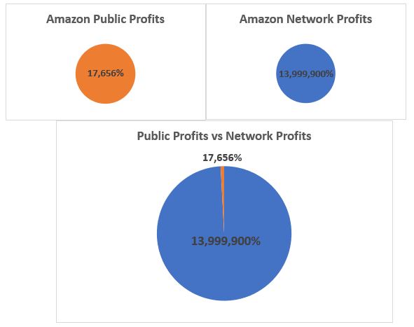 amazon private vs public