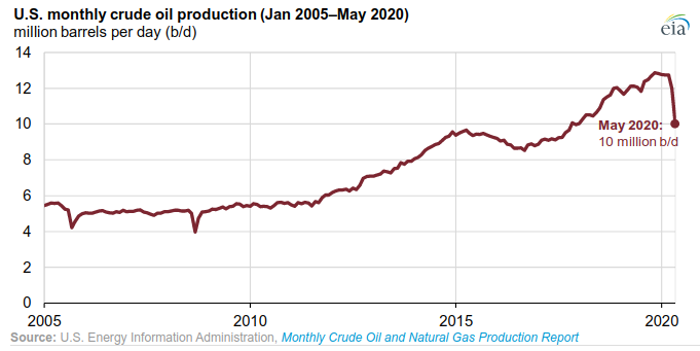 oil prices