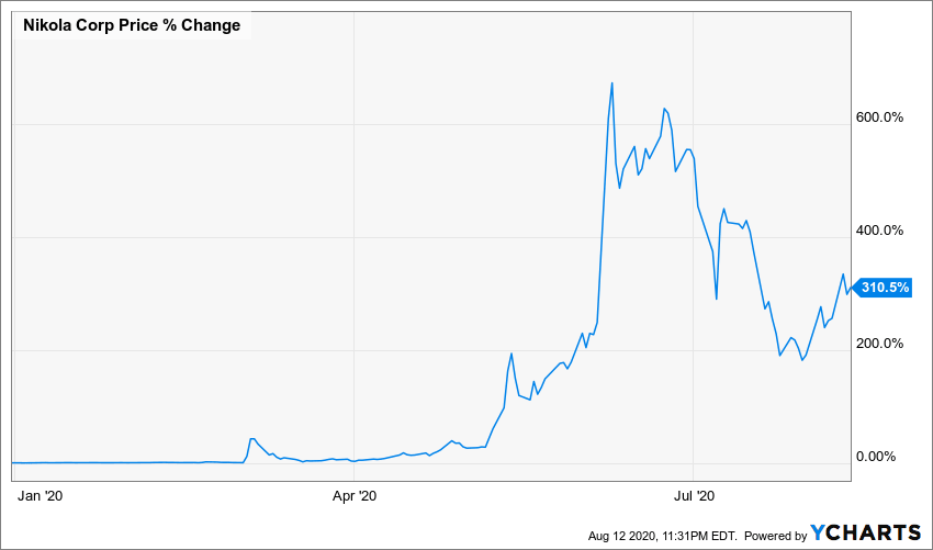 nikola corporation, graph