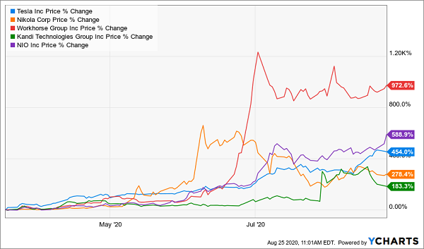 EV Gains