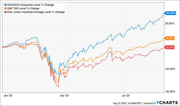 YTD Index Gains