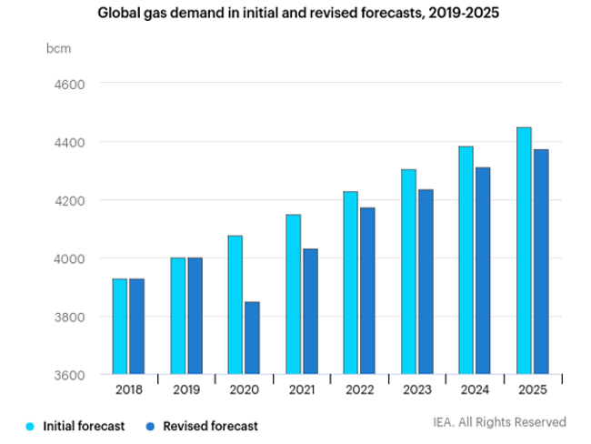 natural gas demand growth