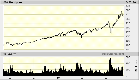 QQQ Chart