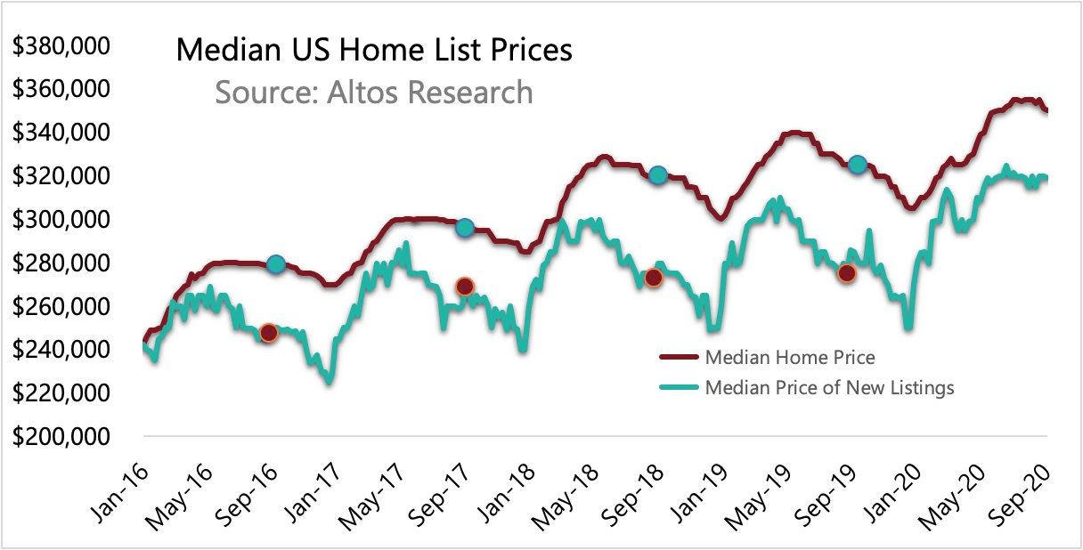 Home Prices are Going Up