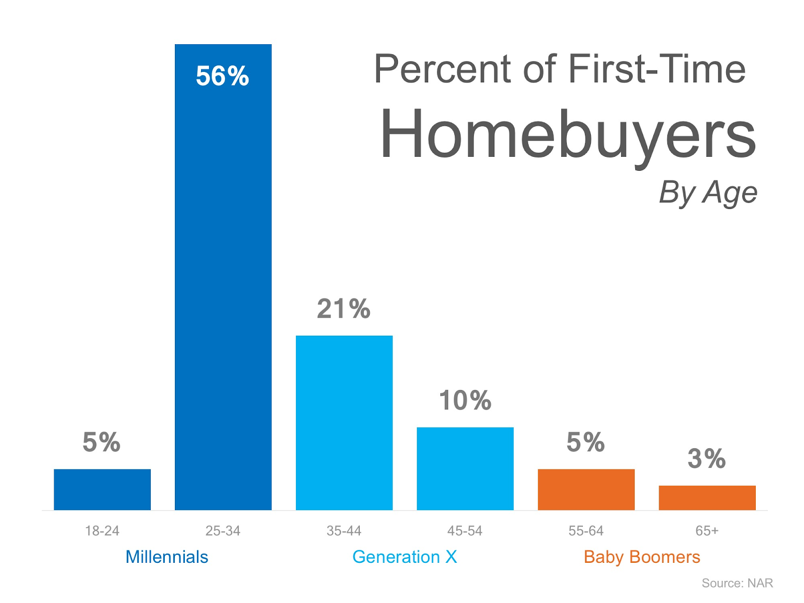 New Buyers in Their 30s