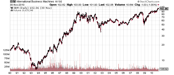 ibm chart