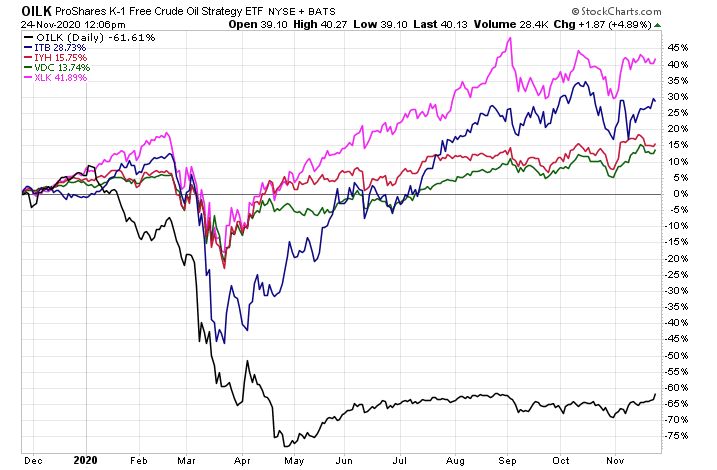 ETF comparison (Oil)