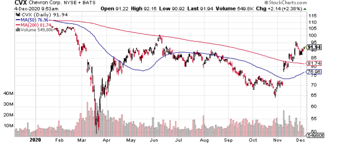 Chevron CVX 1 Year Chart