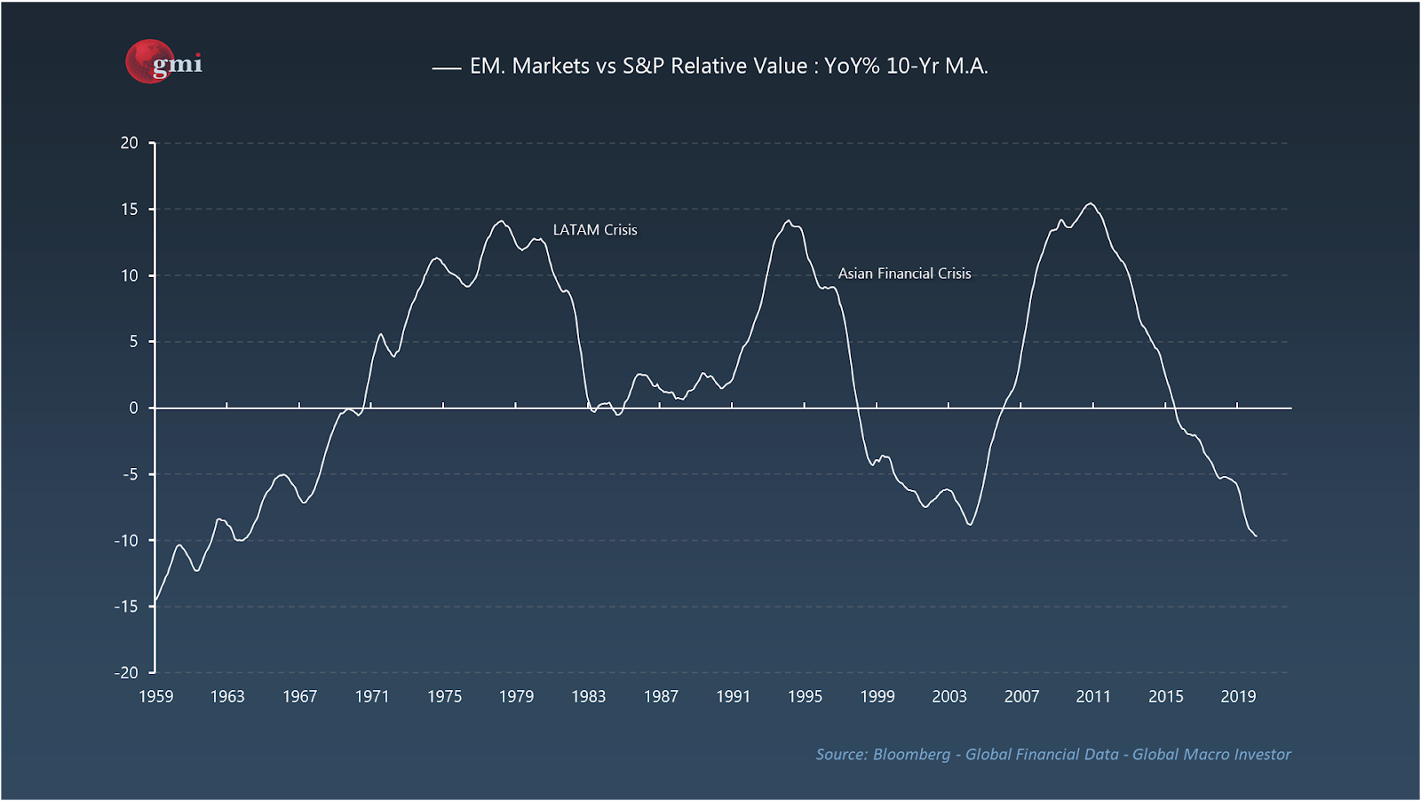 EM Value V. S&P 500