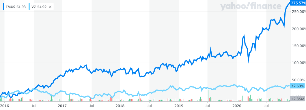 zoom and lyft stock chart