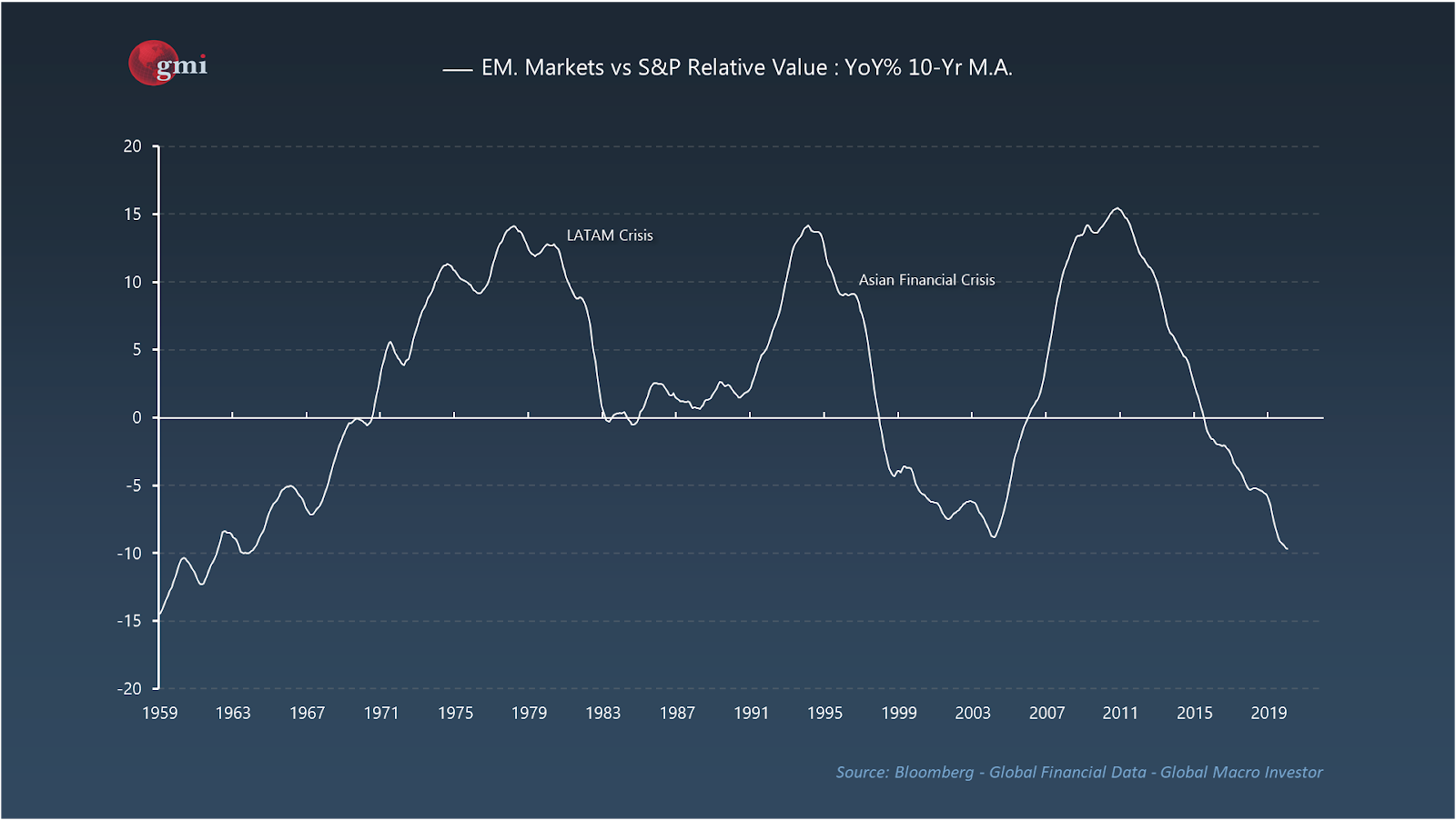 EM Value Chart