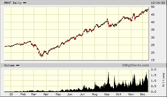 Fintech ETF Chart