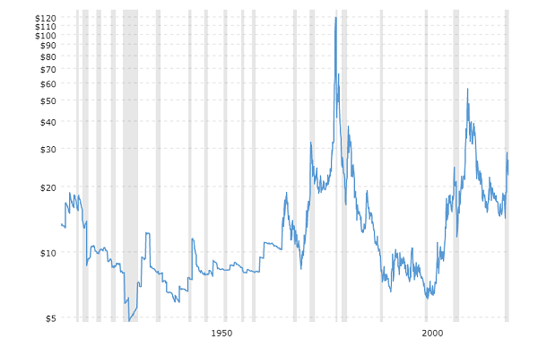 100 year silver chart