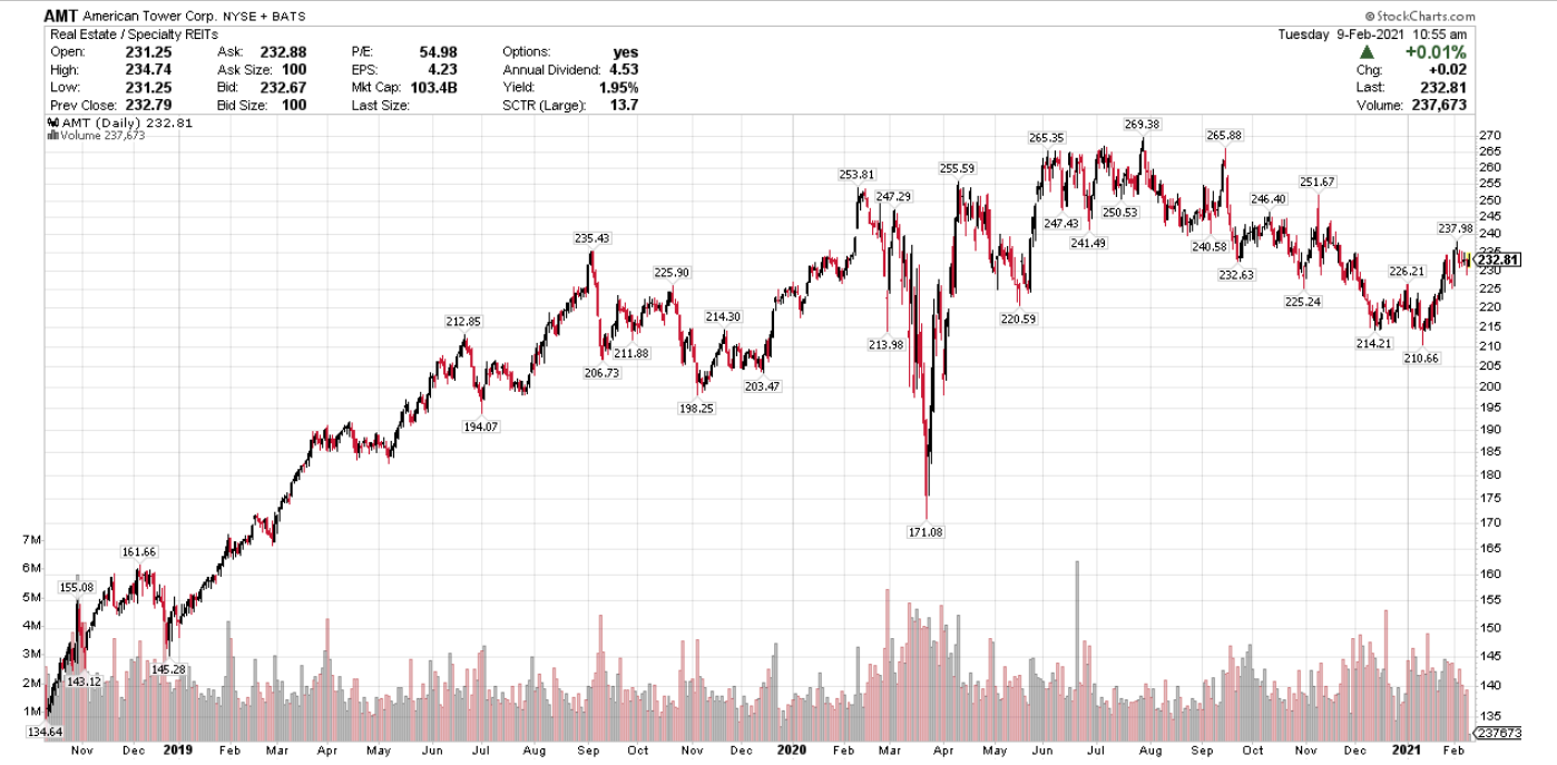 AMT 2.5 Year Chart