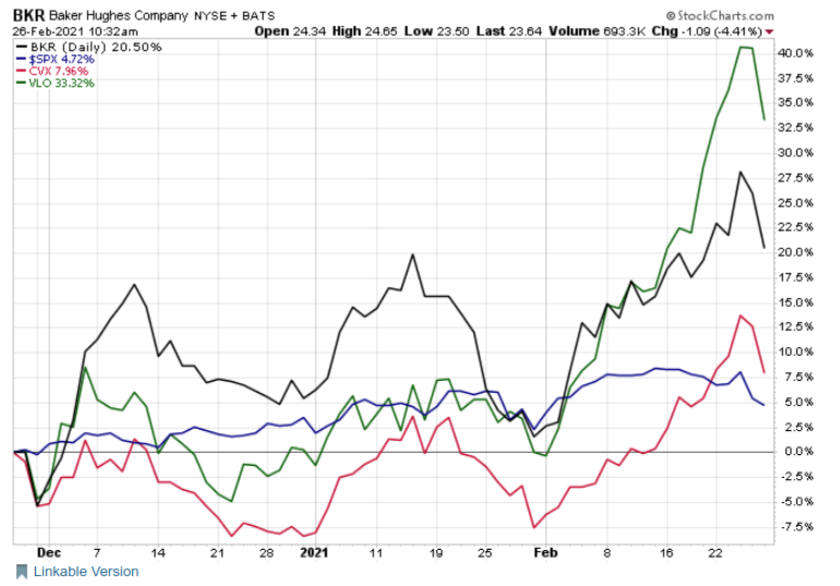 Oil Stocks S&P 500