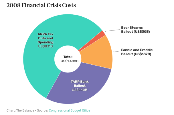 2008 Crisis Cost/Loss