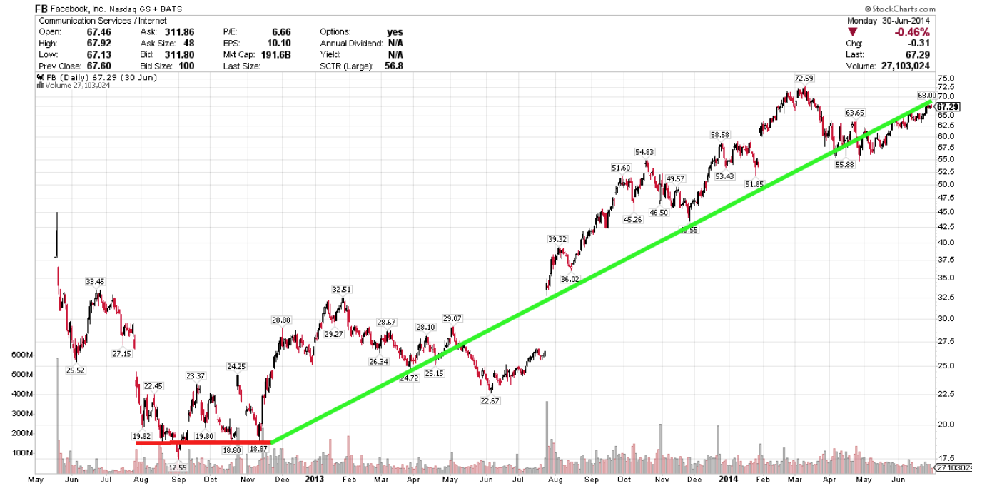 Facebook IPO chart