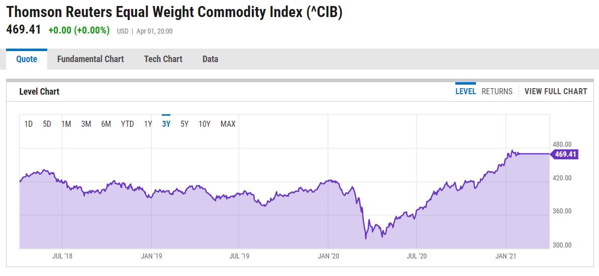 Reuter Commodities Index