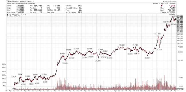 TSLA Max Chart