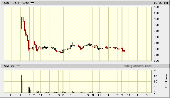 coinbase stock price chart nasdaq