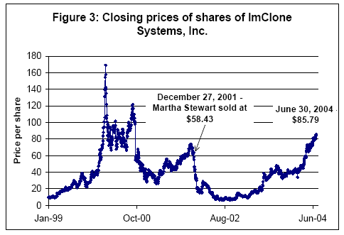 ImClone Chart