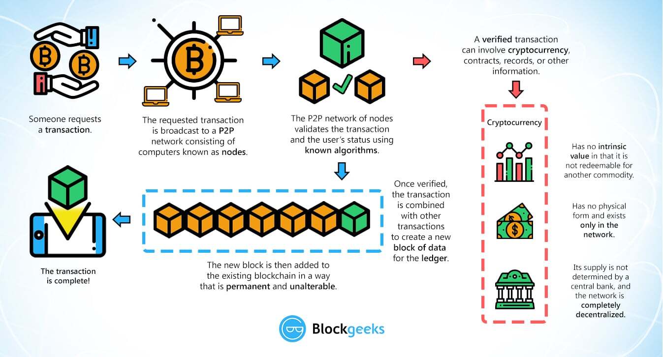 transaction cycle